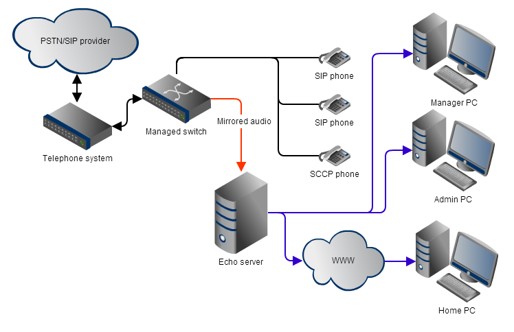 SIP or SSCP extension recording